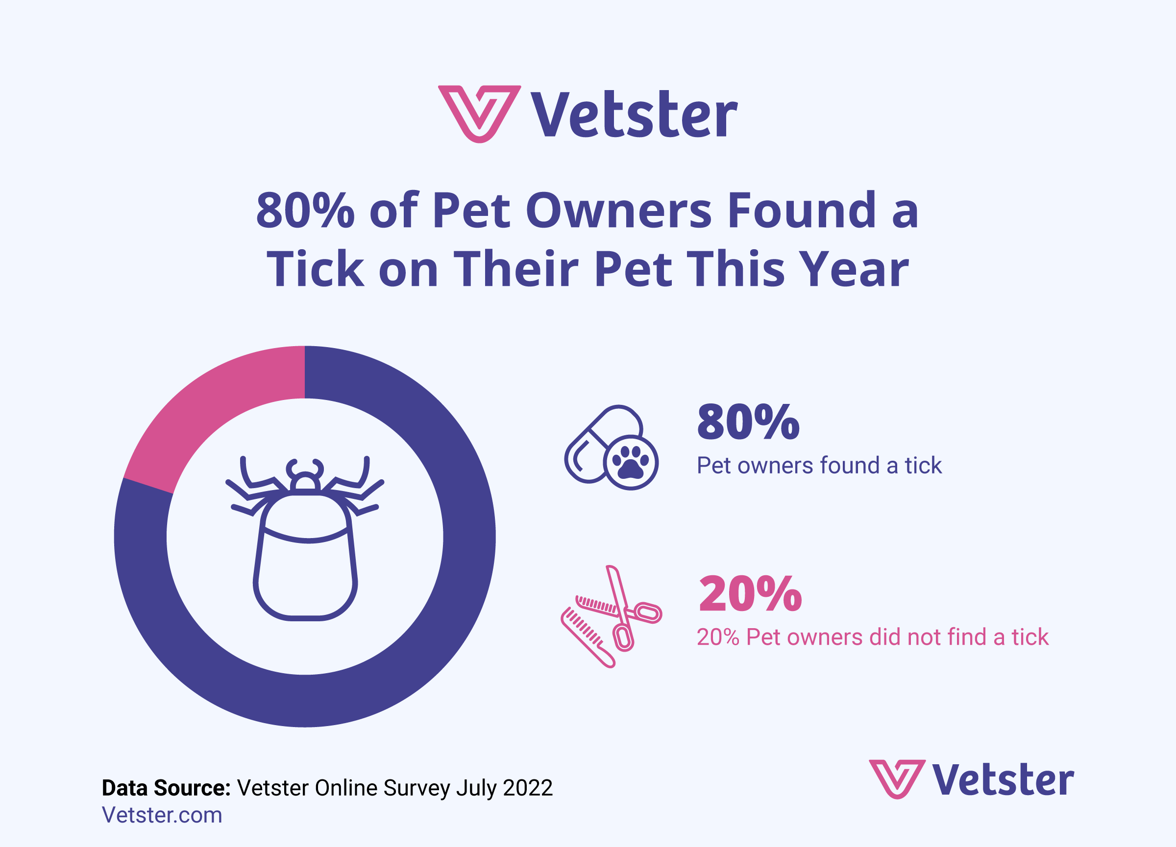 vetster-survey-pet-owners-found-ticks-on-pets-2400.png